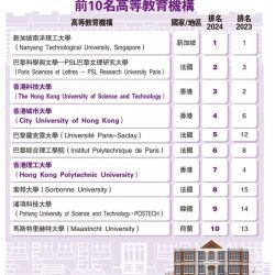 泰晤士报高等教育年轻大学排名前10名高等教育机构